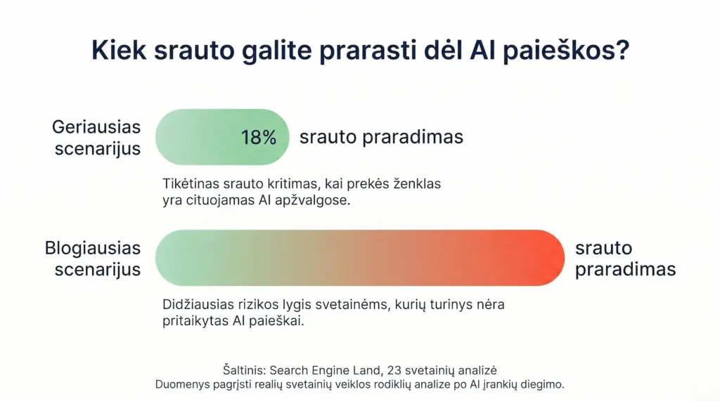 AI_paieškos_poveikis_svetainių_srautui webdnr
