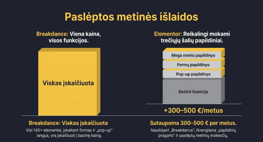 Paslėptų metinių svetainės išlaidų palyginimas — prenumeratos ir licencijos
