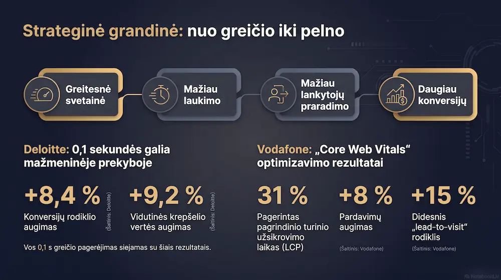 Svetainės optimizavimas ir konversijos — „Deloitte“ ir „Vodafone“ tyrimų rezultatai