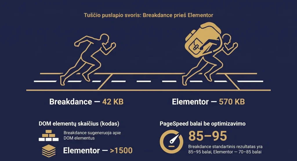 Elementor ar Breakdance našumo palyginimas — PageSpeed balai ir kodo kiekis