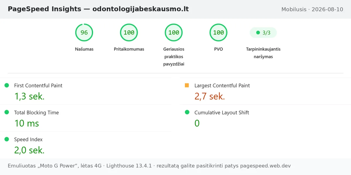 „PageSpeed Insights“ rezultatas mobiliesiems: odontologijabeskausmo.lt našumas 96 iš 100, pritaikomumas, geriausios praktikos ir SEO po 100, LCP 2,7 sekundės