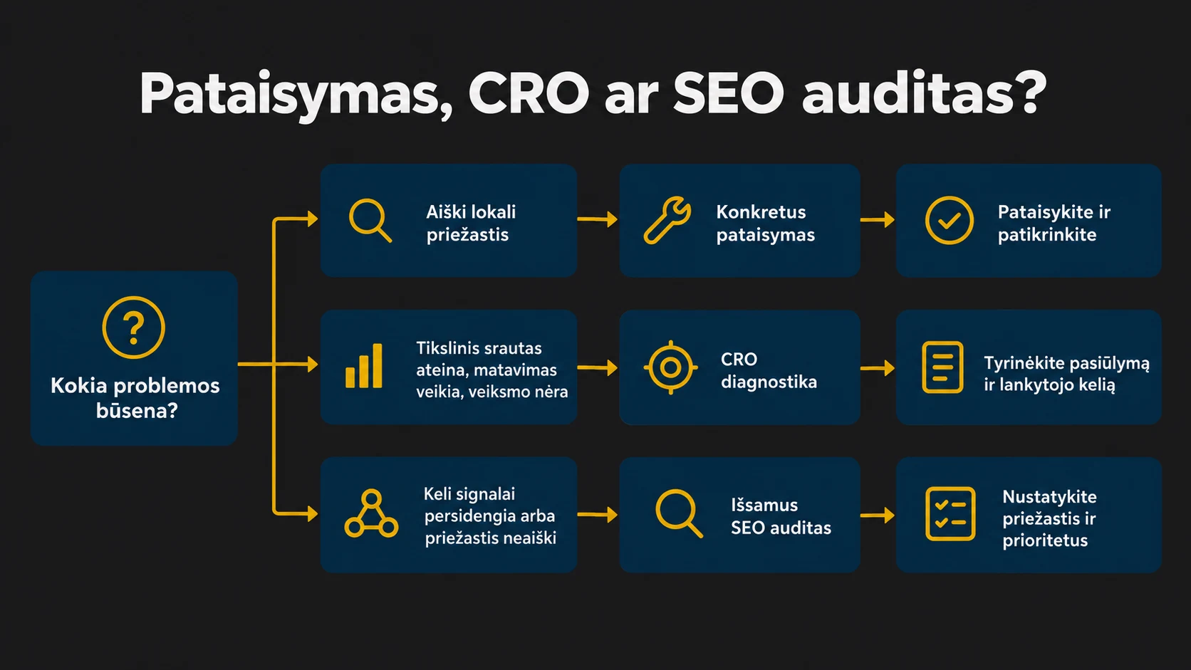 Sprendimų medis pagal problemos būseną nukreipia į konkretų pataisymą, CRO diagnostiką arba išsamų SEO auditą.