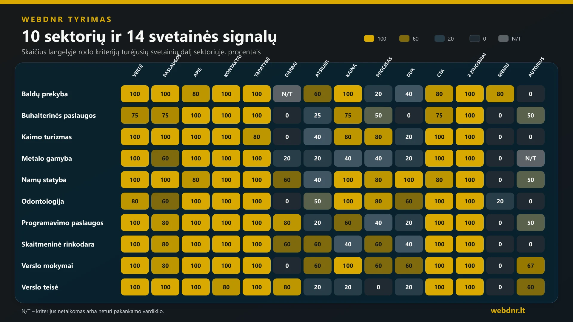 10 Lietuvos verslo sektorių palyginimas pagal 14 svetainės struktūros signalų