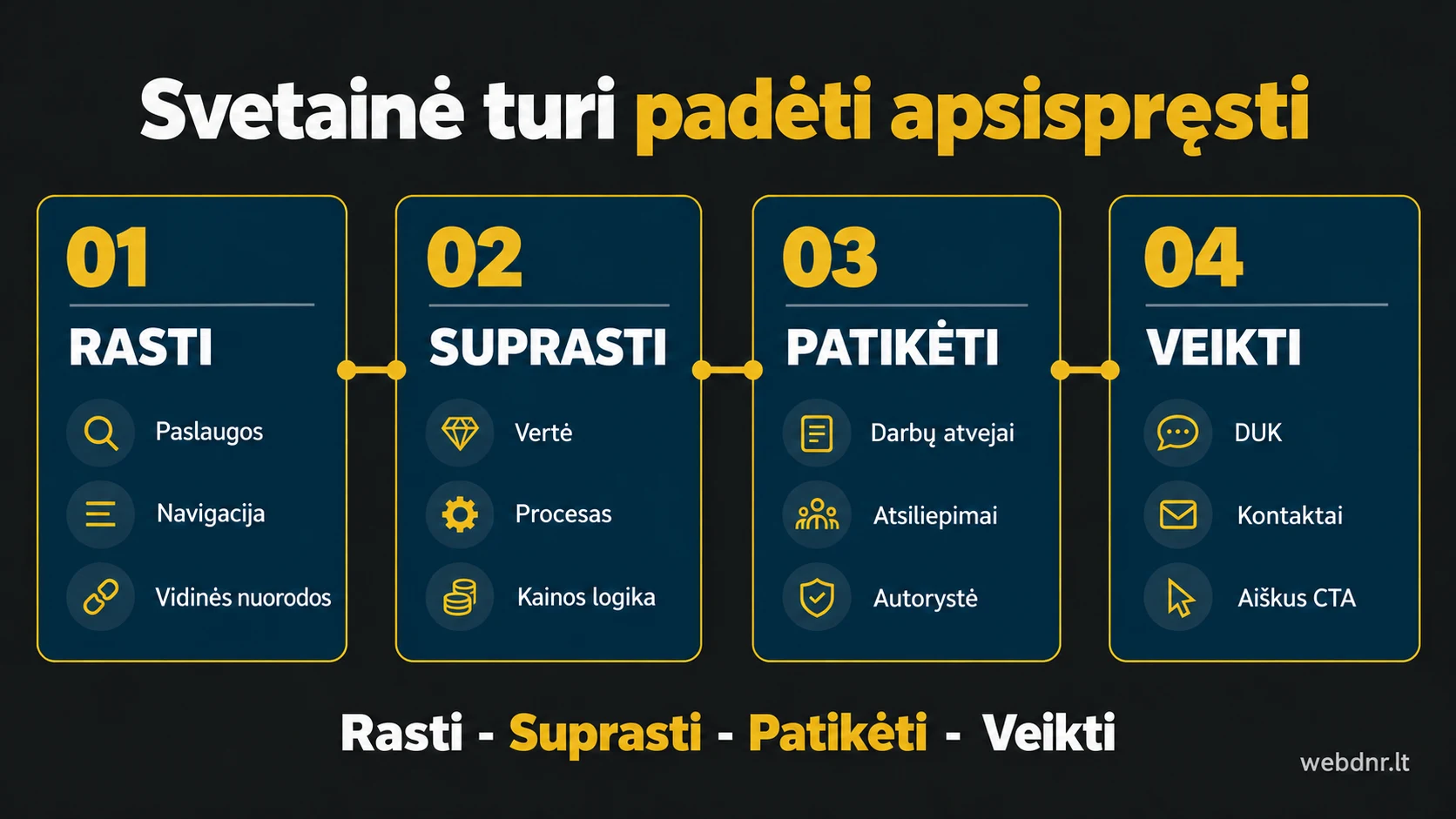 Verslo svetainės sprendimo kelias – rasti, suprasti, patikėti ir veikti