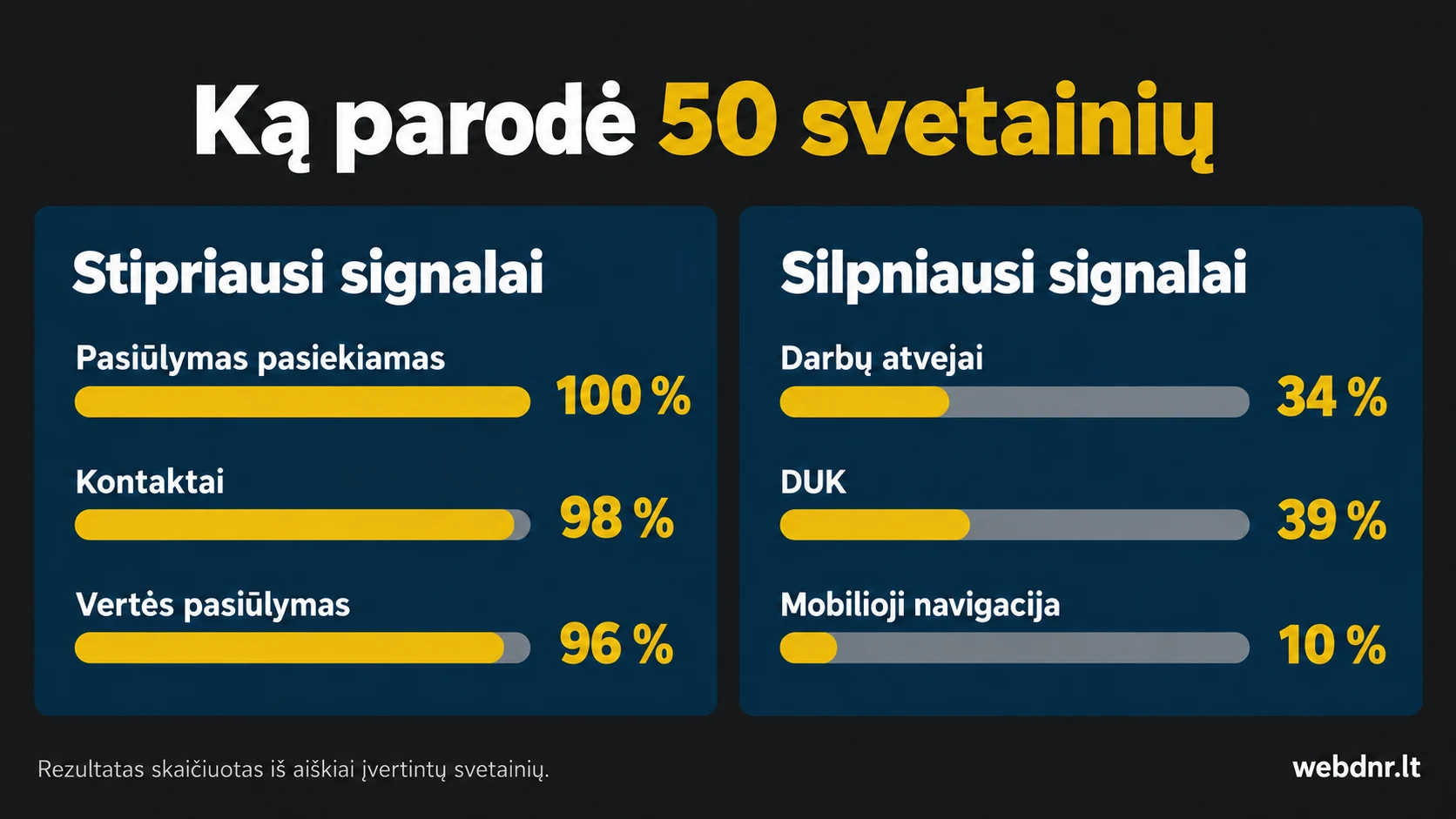 50 Lietuvos svetainių tyrimo stipriausi ir silpniausi struktūros signalai procentais