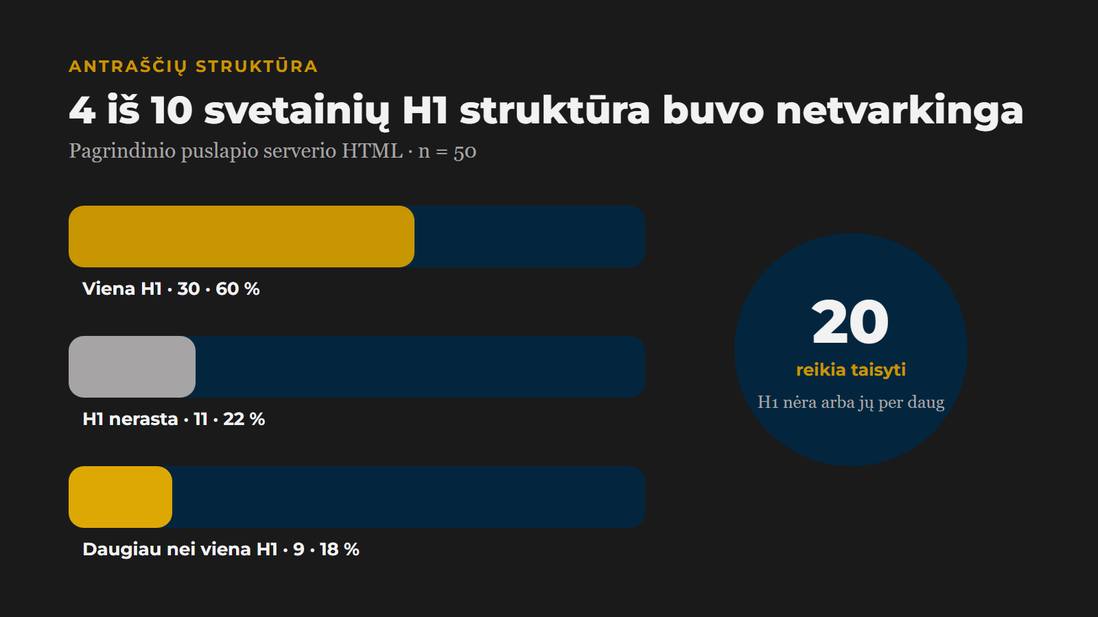 H1 antraščių struktūros rezultatai: 30 svetainių turėjo vieną H1, 11 neturėjo H1, o 9 turėjo daugiau nei vieną
