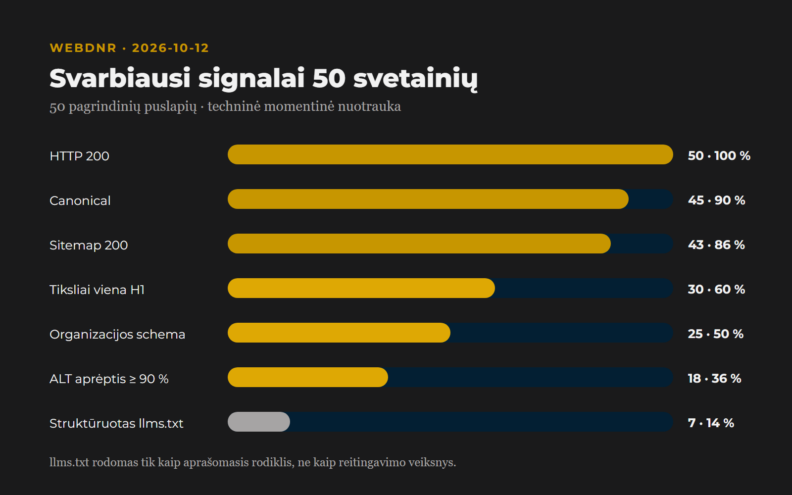 Svarbiausi 50 Lietuvos verslo svetainių techninio GEO pasirengimo signalai