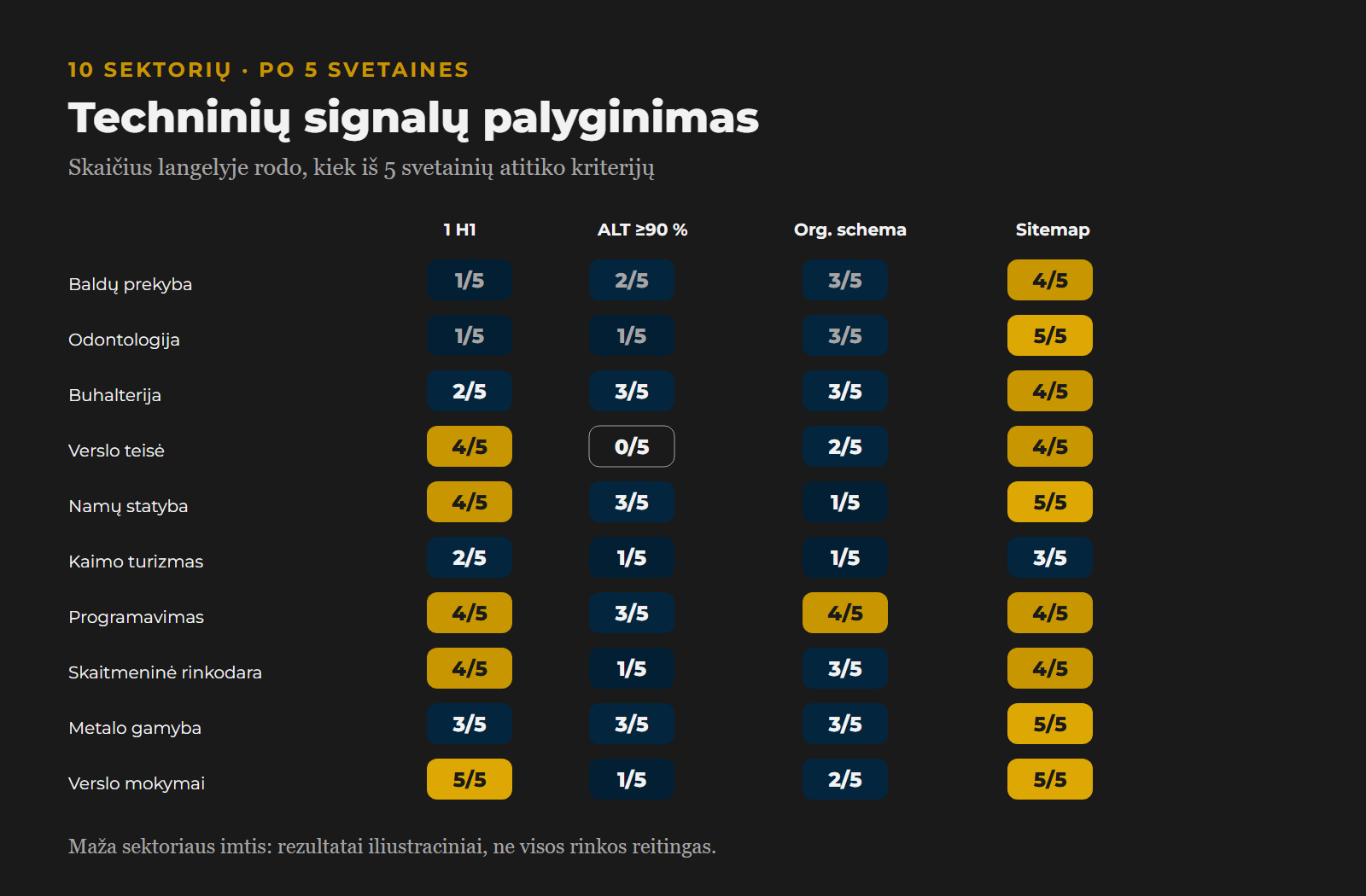 Dešimties Lietuvos verslo sektorių techninių GEO signalų palyginimas