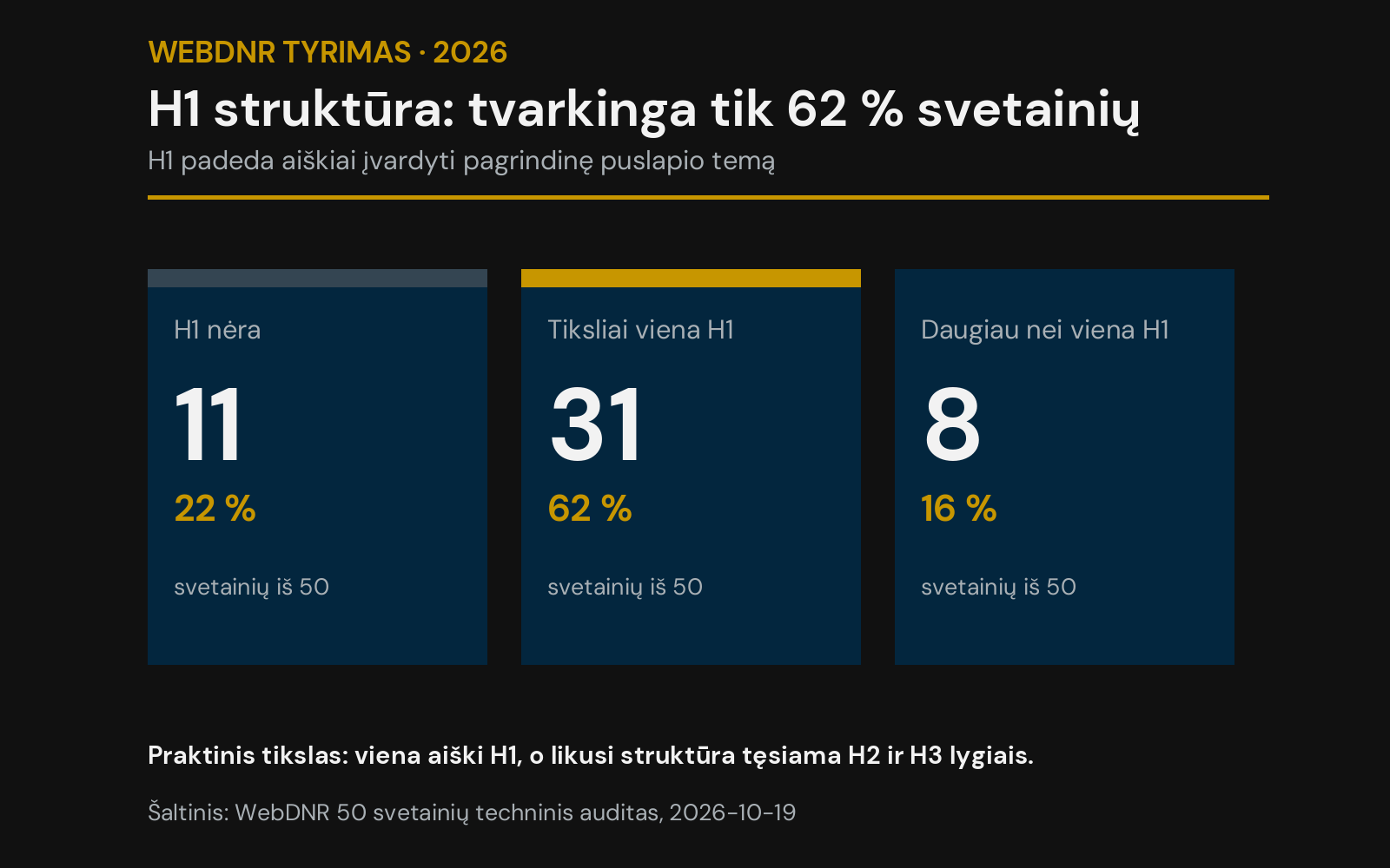 Diagrama: 11 svetainių neturi H1, 31 turi vieną H1, 8 turi daugiau nei vieną H1