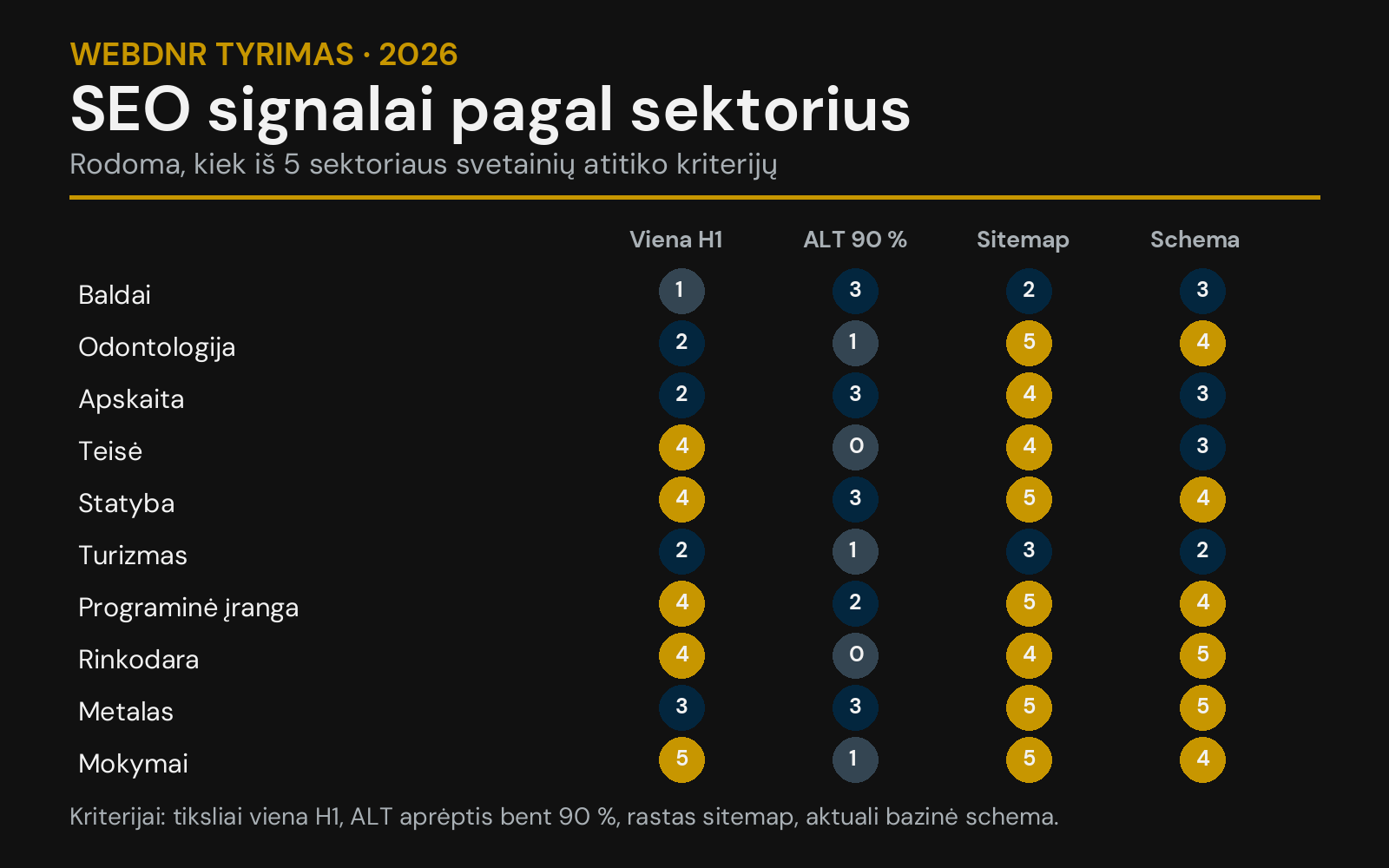 Matrica: H1, ALT, sitemap ir schemos rezultatai dešimtyje Lietuvos verslo sektorių