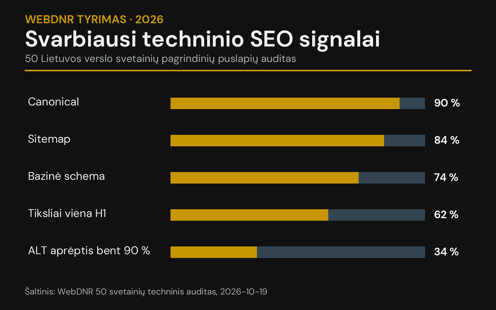 Diagrama: 50 Lietuvos svetainių canonical, sitemap, schemos, H1 ir vaizdų ALT rezultatai